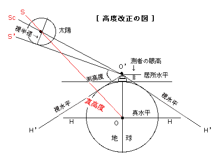 船の天文航法（船の豆知識）